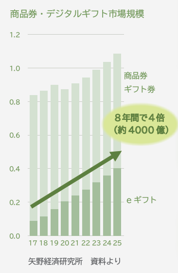 商品券・デジタルギフト市場規模