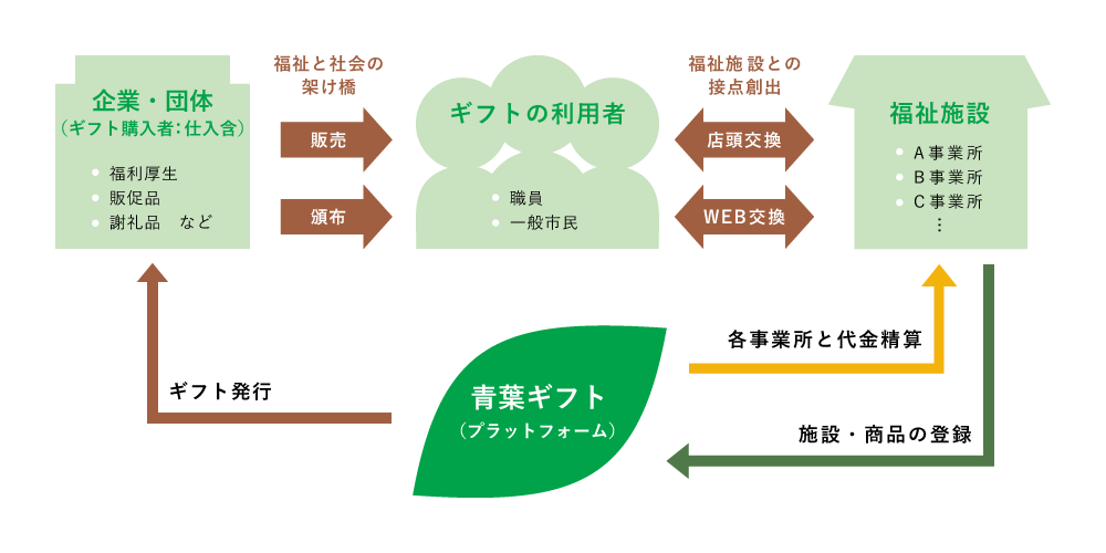 企業イメージ向上・共生社会づくり・施設利用者の工賃向上へ「三方よし」でつながる仕組み